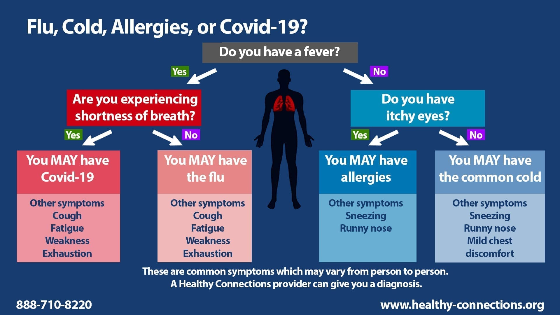 Flu, Cold, Allergies, or Covid-19?